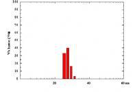  QF-Si-30(W)  奈米分散剂  